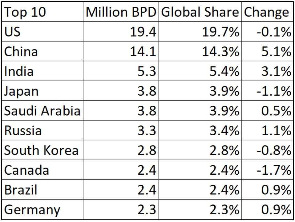 China and India continue to see strong demand growth for oil.