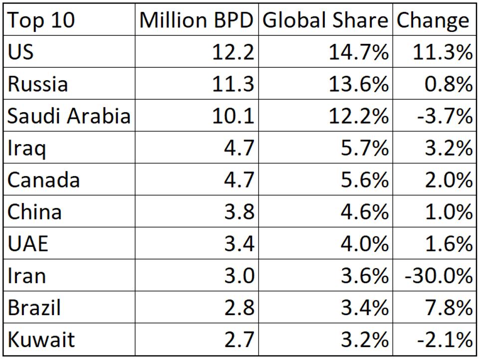 U.S. oil production was highest in the world in 2019.