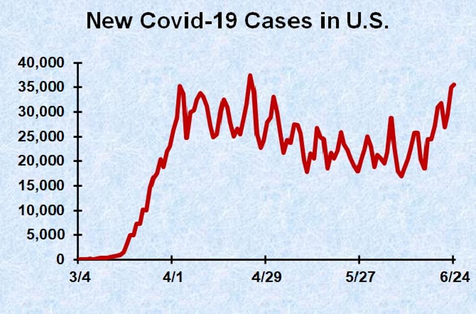 Covid 19 Case Growth Not Significant For Most Of The United States