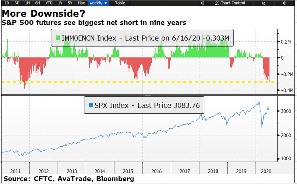 Dow Jones Today: S&P 500 Bearish Bets At Nine-Year High; Stock Market ...