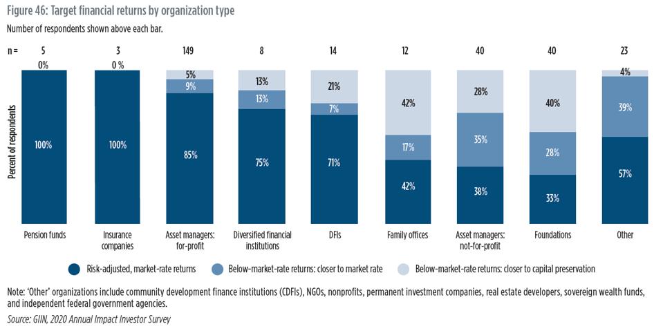 Impact investing, the GIIN
