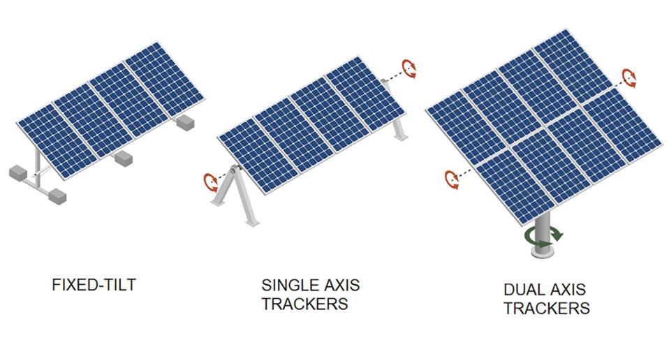 Three types of solar panel are currently in use, fixed-tilt, and single and dual axis trackers
