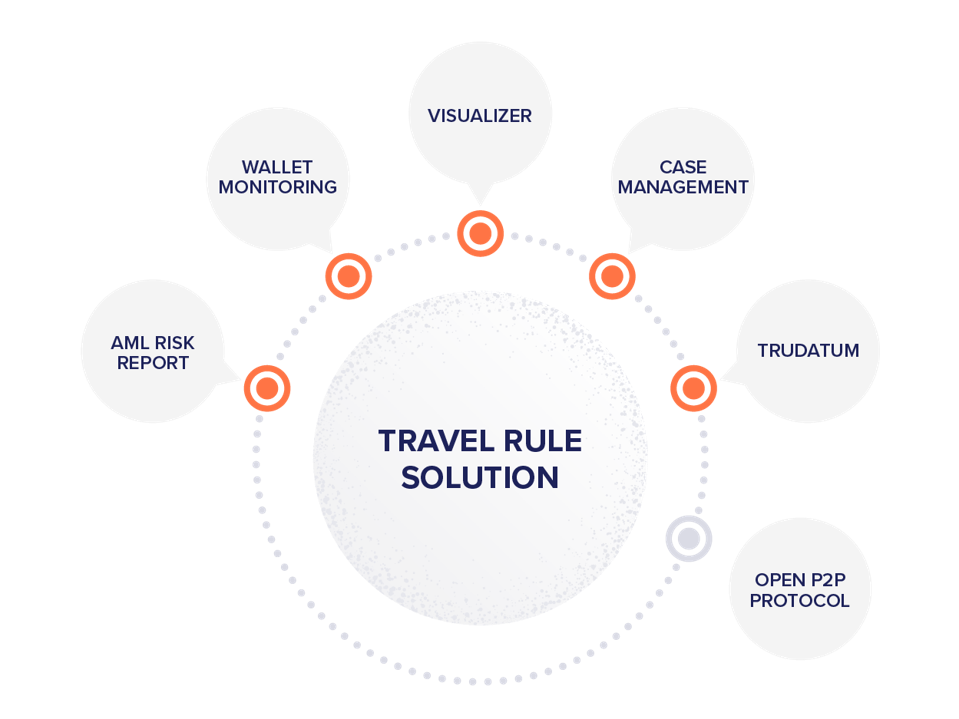 Coinfirm's Travel Rule comprehensive ecosystem graph