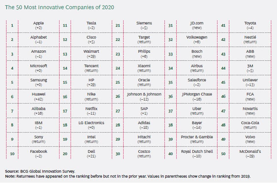 Ən innovativ 50 şirkət