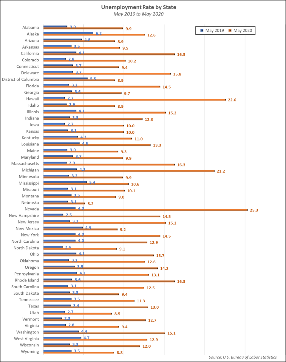 Unemployment by State-May 2019 to May 2020