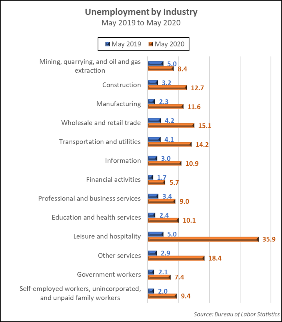 Unemployment by Industry-May 2019 to May 2020