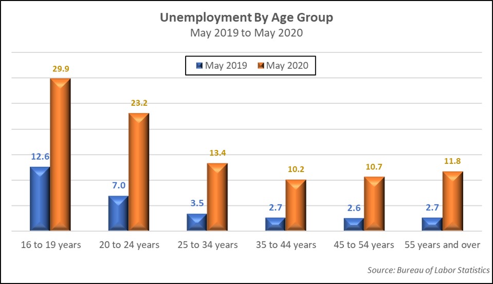 Pre And Post Coronavirus Unemployment Rates By State Industry Age Group And Race