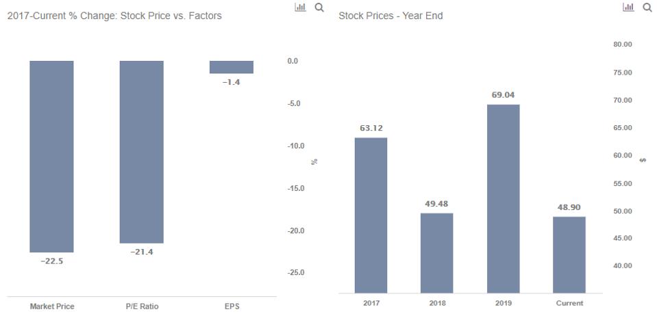 Is There An Upside For Lvs Stock At 45