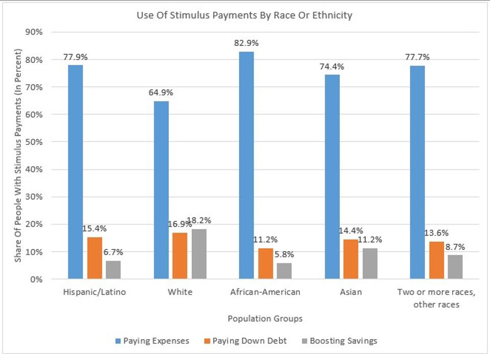 Whites More Likely Than African-Americans And Latinx To Save Stimulus Money