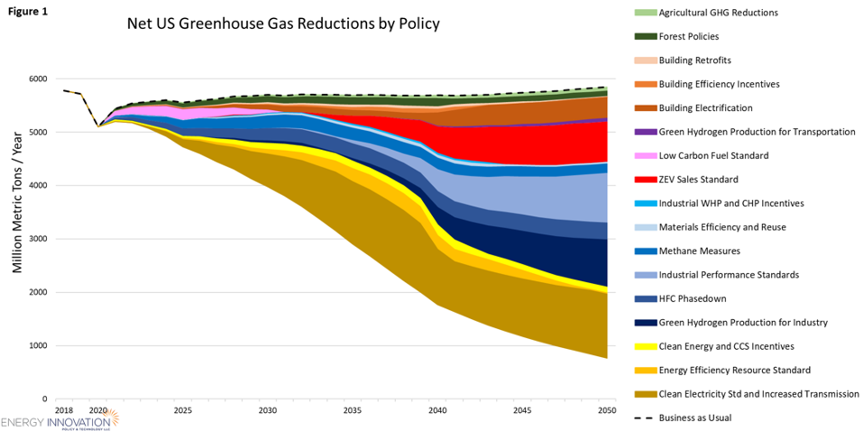 Net U.S. GHG reductions by policy under Select Committee on the Climate Crisis Action Plan