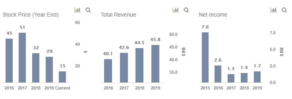 Could Aal Oxy Hog Coty Ctl 5 Debt Laden Stock Portfolio Actually Score Big