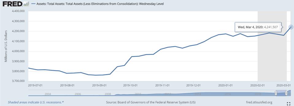 The Fed expanded its balance sheet by $500 billion reaching over $4.2 trillion