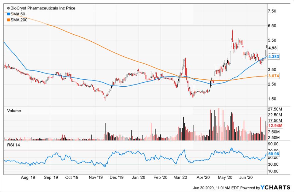 Simple Moving Average of Biocryst Pharmaceuticals Inc