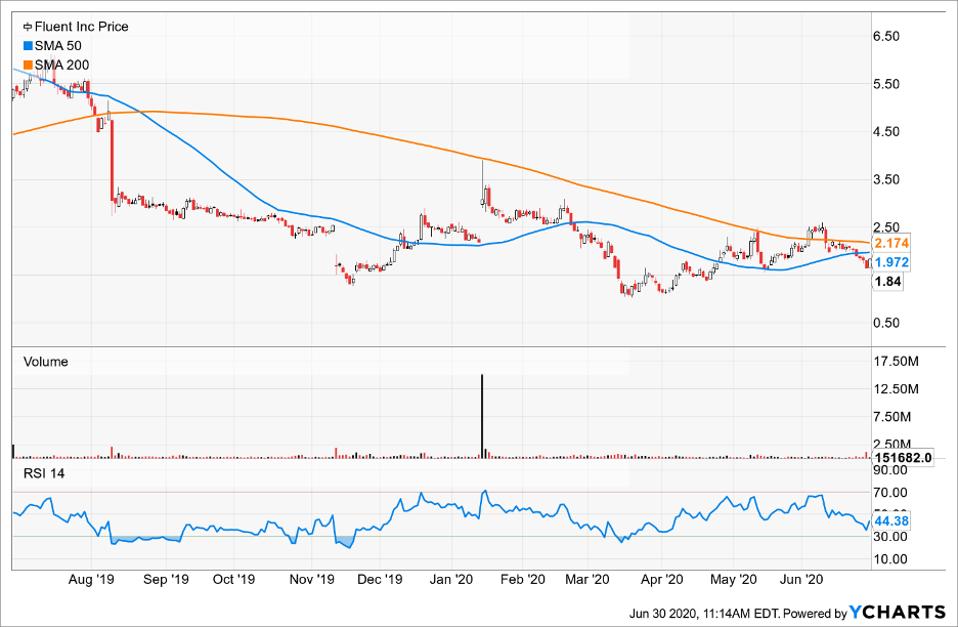 Simple Moving Average of Fluent Inc