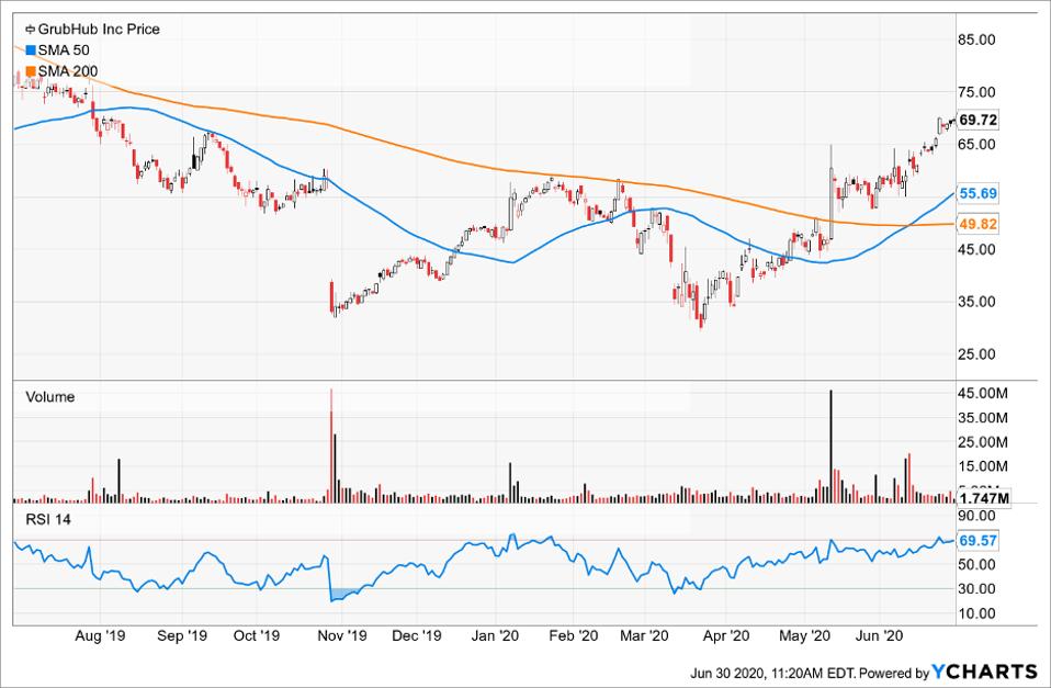 Simple Moving Average of Grubhub Inc