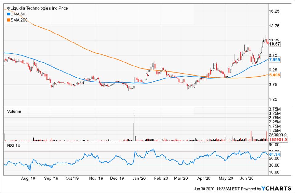 Simple Moving Average of Liquidia Technologies