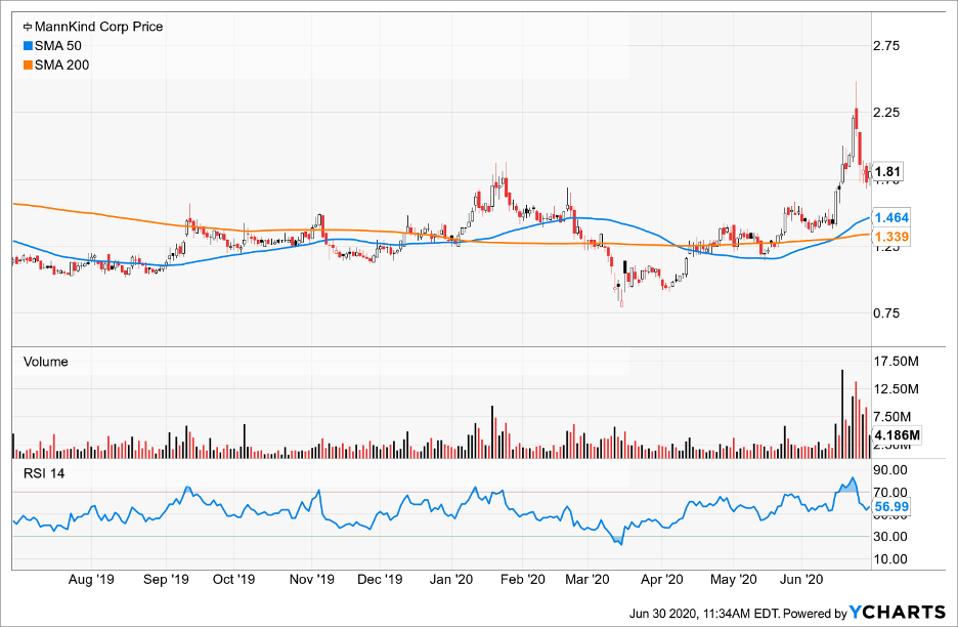 Simple Moving Average of Mannkind Corp