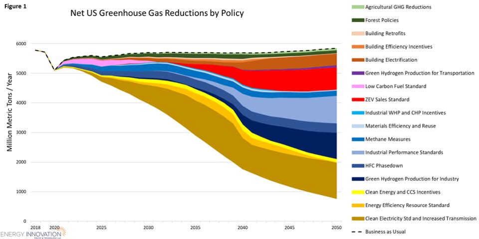 Greenhouse gas reductions