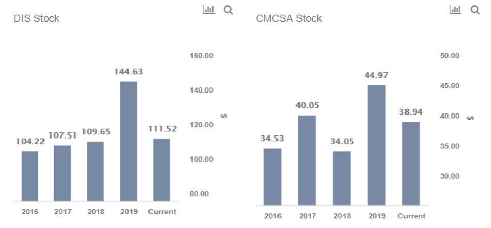 Disney Or Comcast Disney Or Comcast