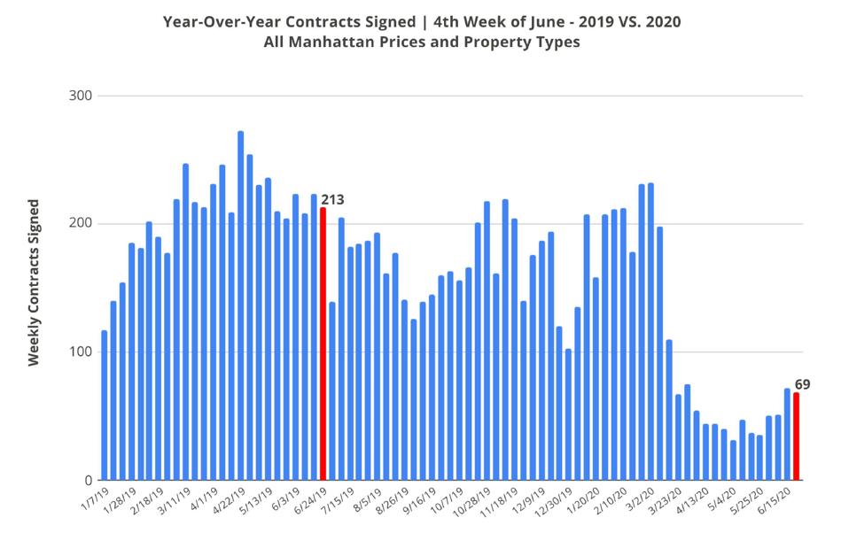 Year-over-Year Contracts Signed