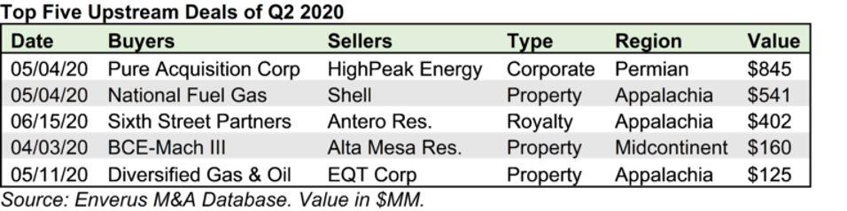 Enverus chart showing the 5 largest M&A deals of Q2 2020.
