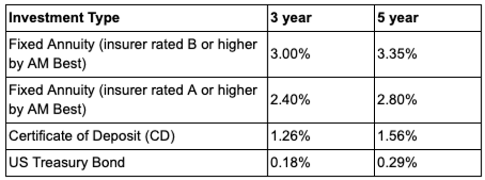 July 2020: How Today’s Fixed Annuity Rates Compare