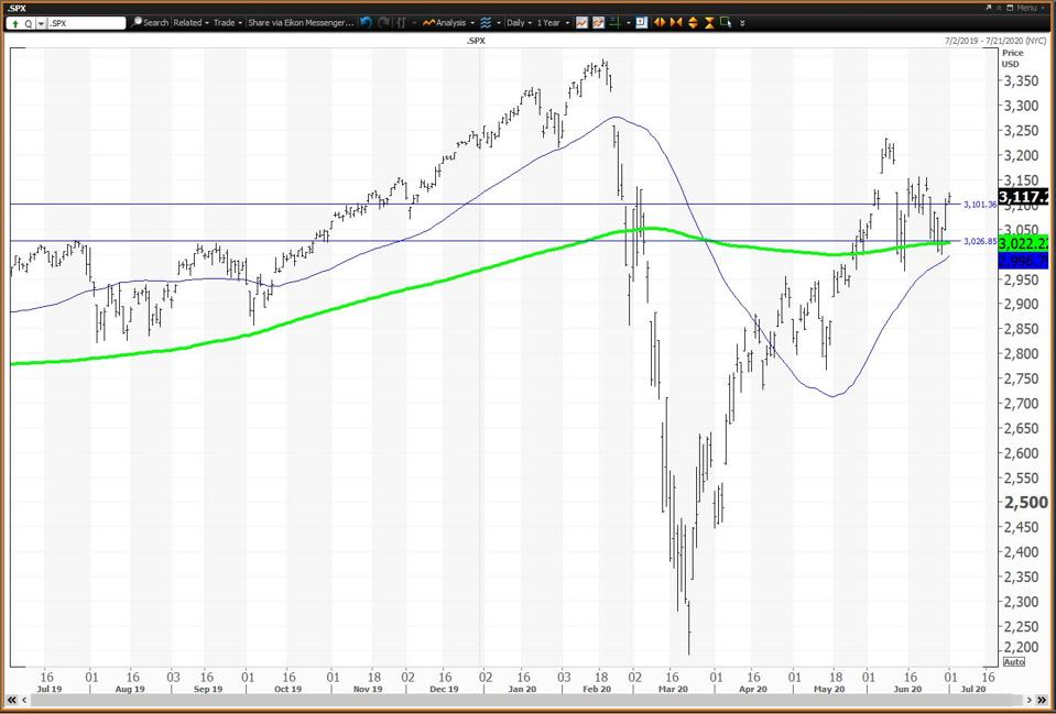Stock Market Levels For The Second Half Of 2020 Stock Market Levels For The Second Half Of 2020