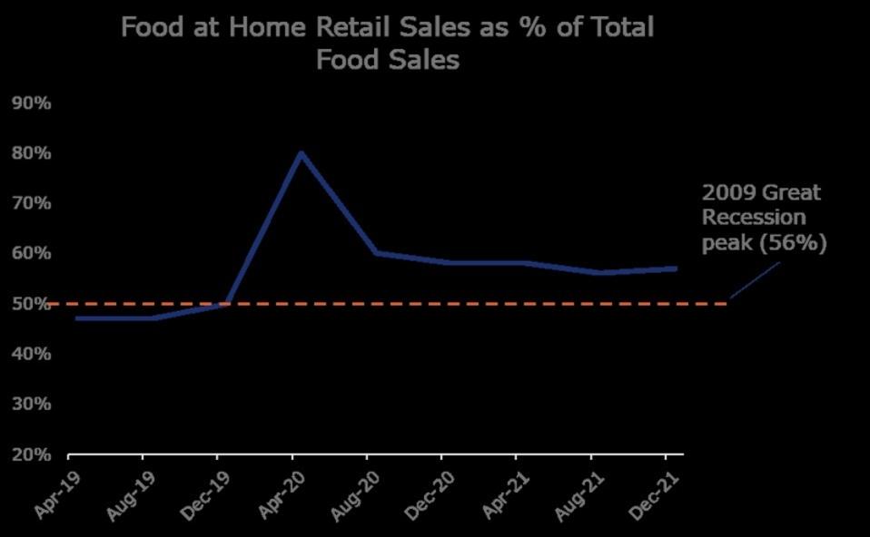Food at home retail sales as % of total food sales, April 2019 through December 2021