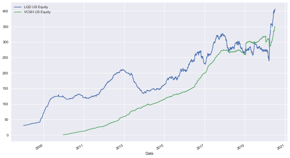The Corporate Bond ETFs LQD and VCSH have seen a very large increase in sharecount as the Fed has started to buy them.