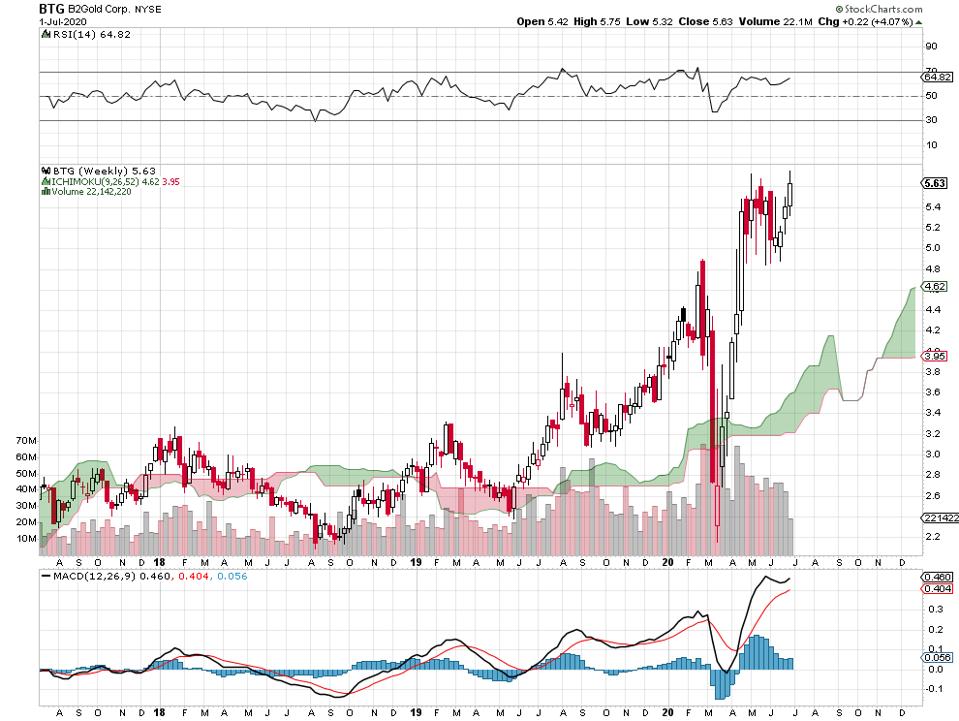 The 7 Nyse Gold Stocks Hitting New 52 Week Highs