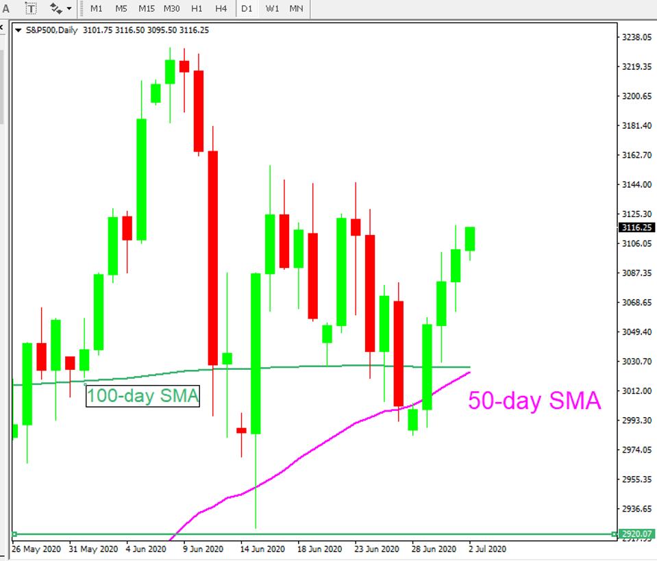 Dow Jones Today Coronavirus Stock Market Rally Soars Ahead Of Us