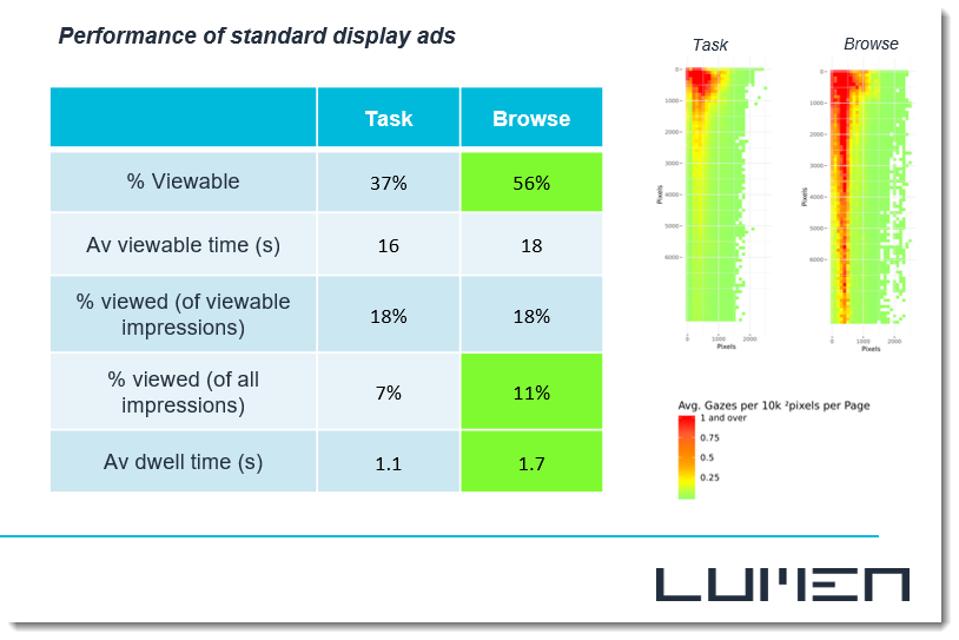 attention based metrics for display ads by Lumen Research