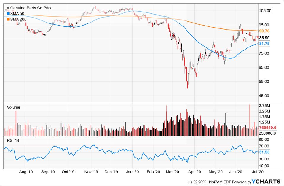 Simple Moving Average of Genuine Parts Co