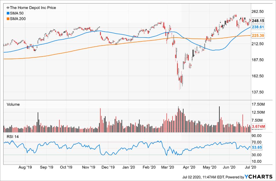Simple Moving Average of The Home Depot Inc