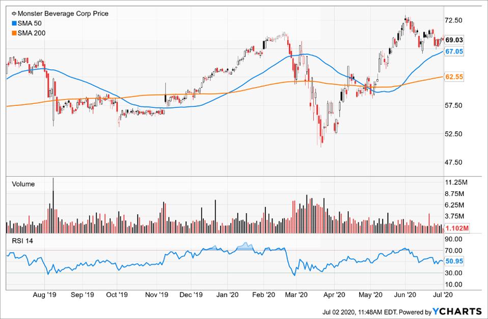 Simple Moving Average of Monster Beverage Corp