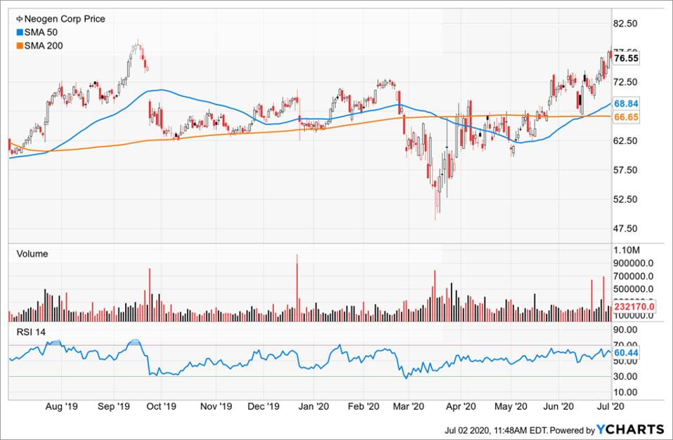 Simple Moving Average of Neogen Corp