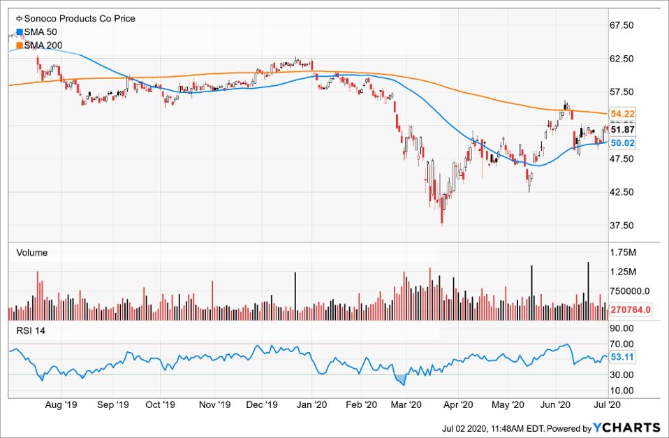 Simple Moving Average of Sonoco Products Co