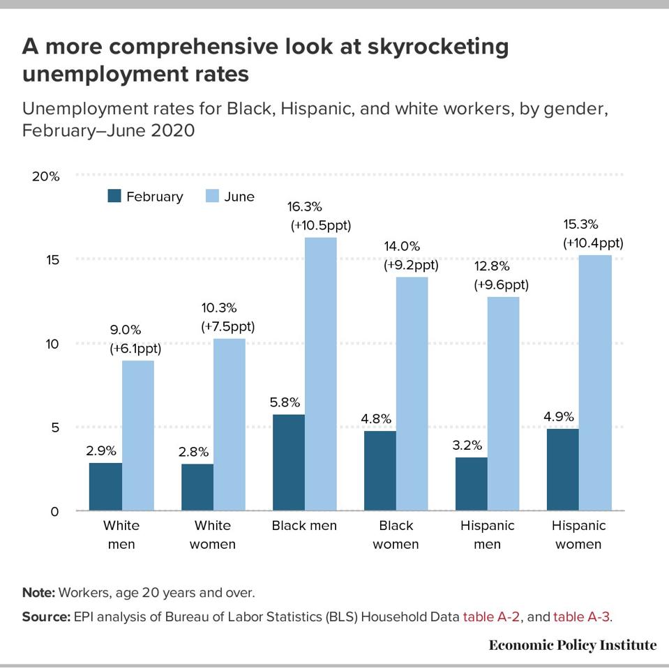 June Jobs Report Shows Uneven Recovery Black Unemployment Still Tops 15 Percent