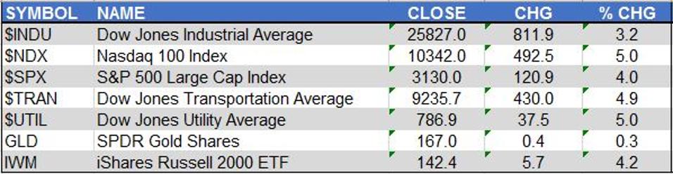 Investors Bearish As The Stock Market Soars Investors Bearish As The Stock Market Soars