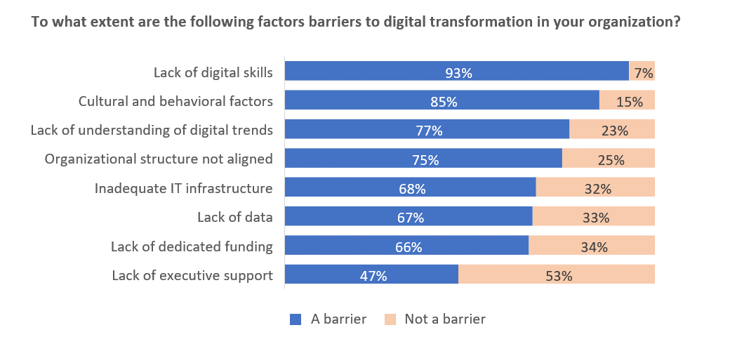 transformation in your organization?