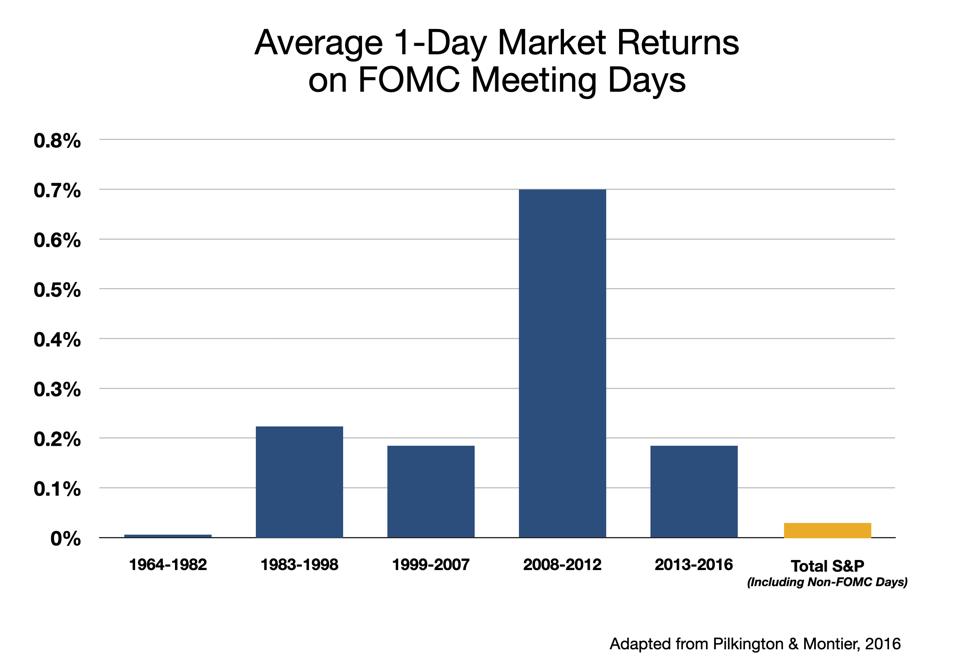 Avg FOMC-Day Returns by Time period