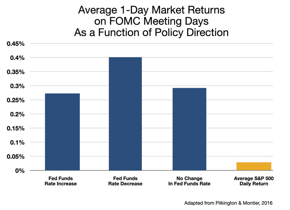 Avg FOMC-Day Return by Direction of Policy Move