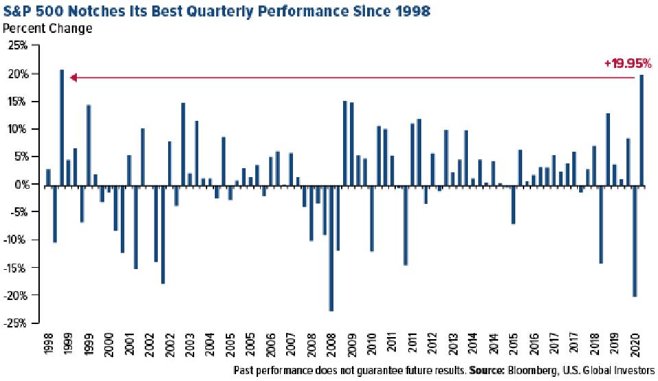 S&P 500 Quarterly Performance Since 1998