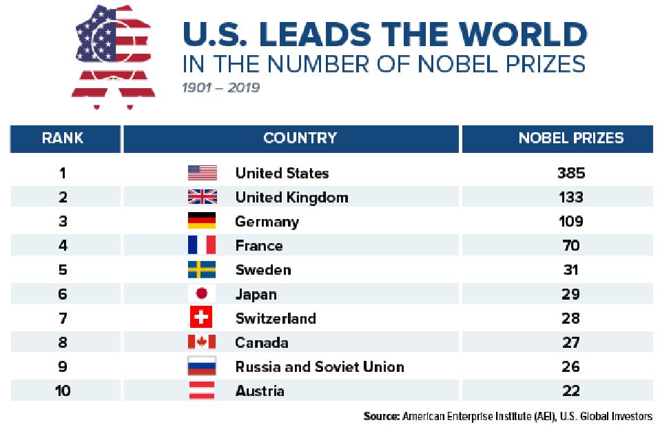 U.S. has the most nobel prizes