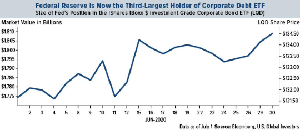 Fed is now the third largest holder of corporate debt ETF