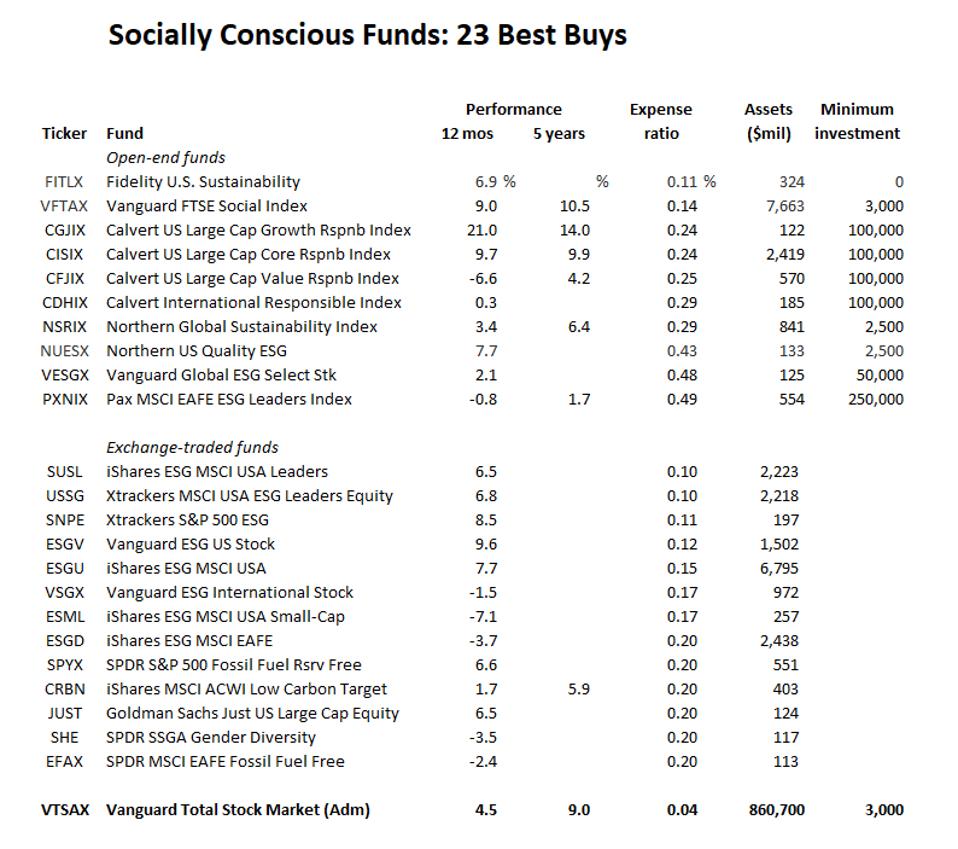 Low-cost funds with social objectives.