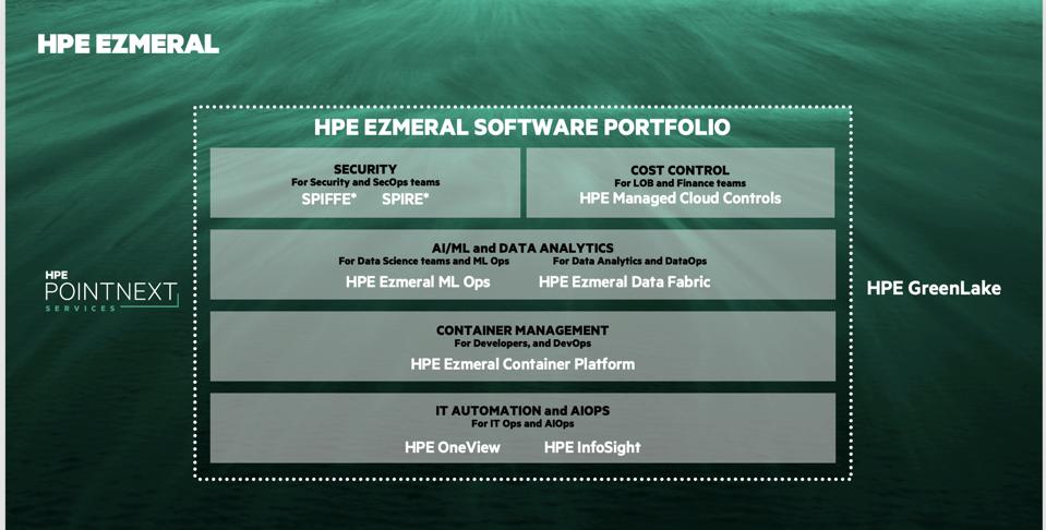 List of 5 areas of HPE's software portfolio.
