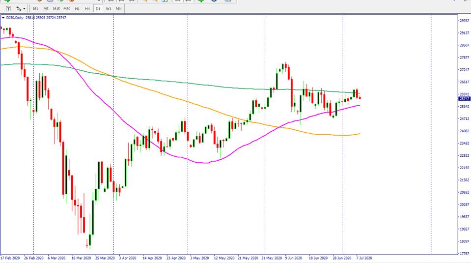 Dow Jones Today: Coronavirus Fades Stock Market Rally; Gold Price Surge