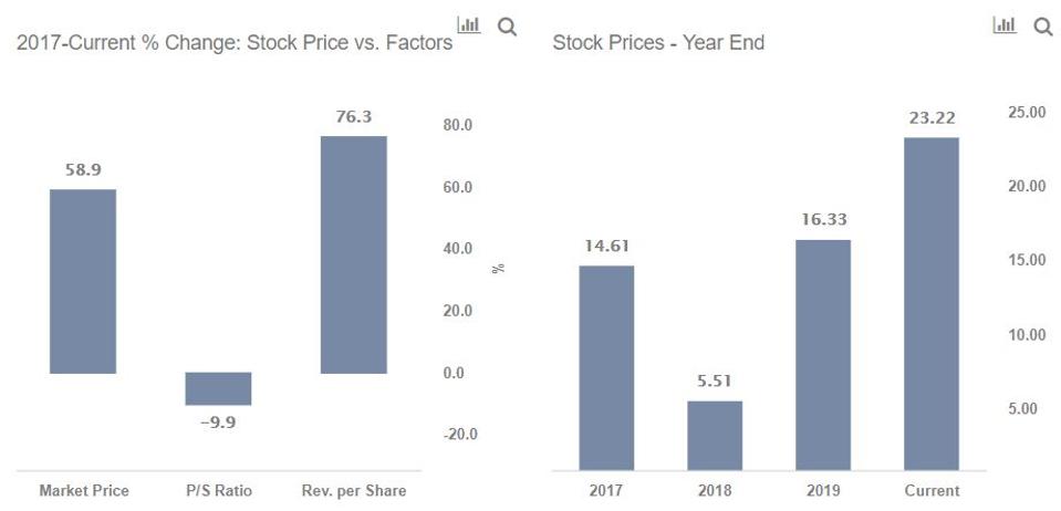 Is Snap Expensive At 23