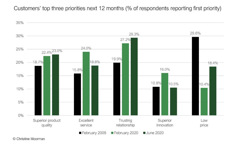 Customers top three priorities for next 12 months CMO Survey